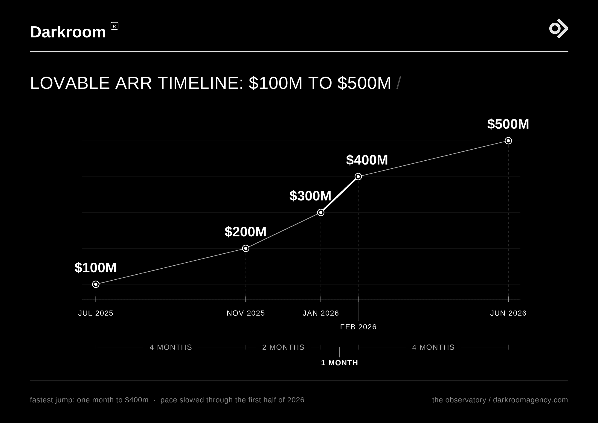 lovable growth timeline between 2025 and 2026 with arr results