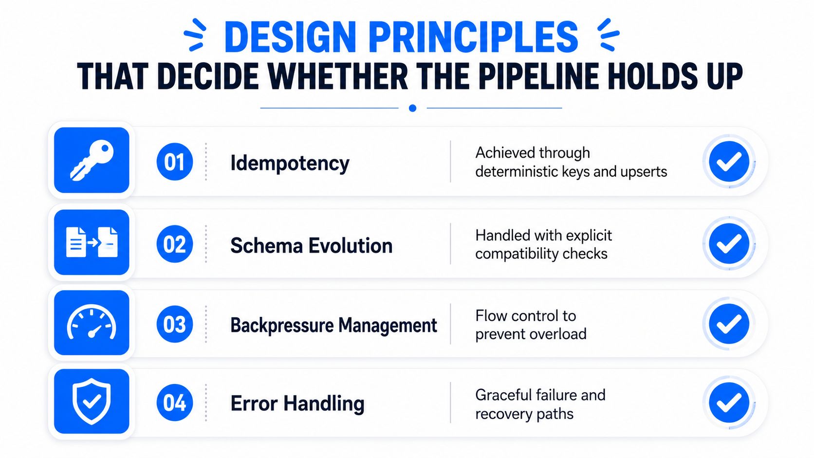 A diagram outlining four essential design principles for building robust and reliable data ingestion pipelines.