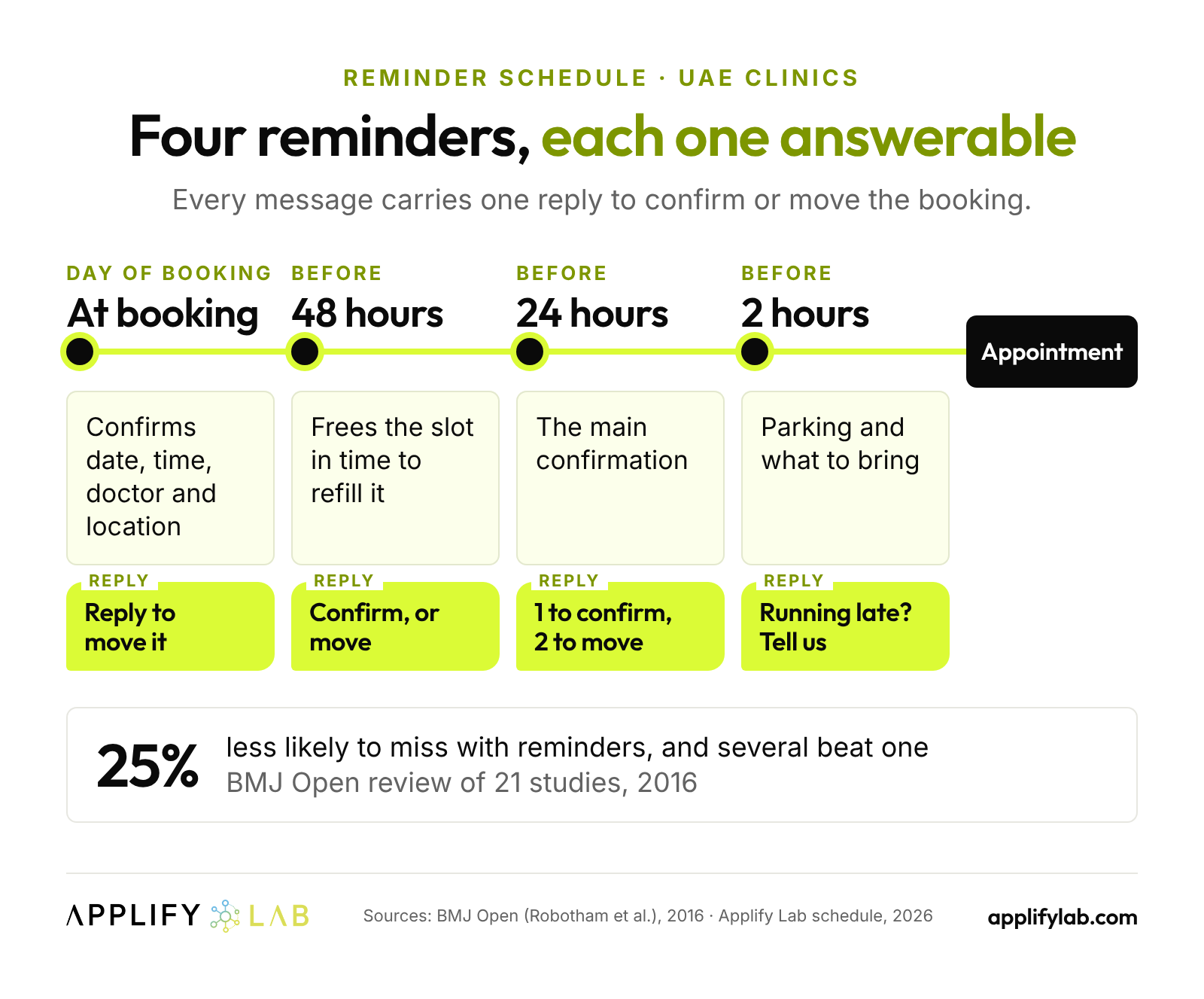 Clinic reminder schedule for the UAE: at booking, 48 hours, 24 hours and 2 hours before, each with a reply on WhatsApp
