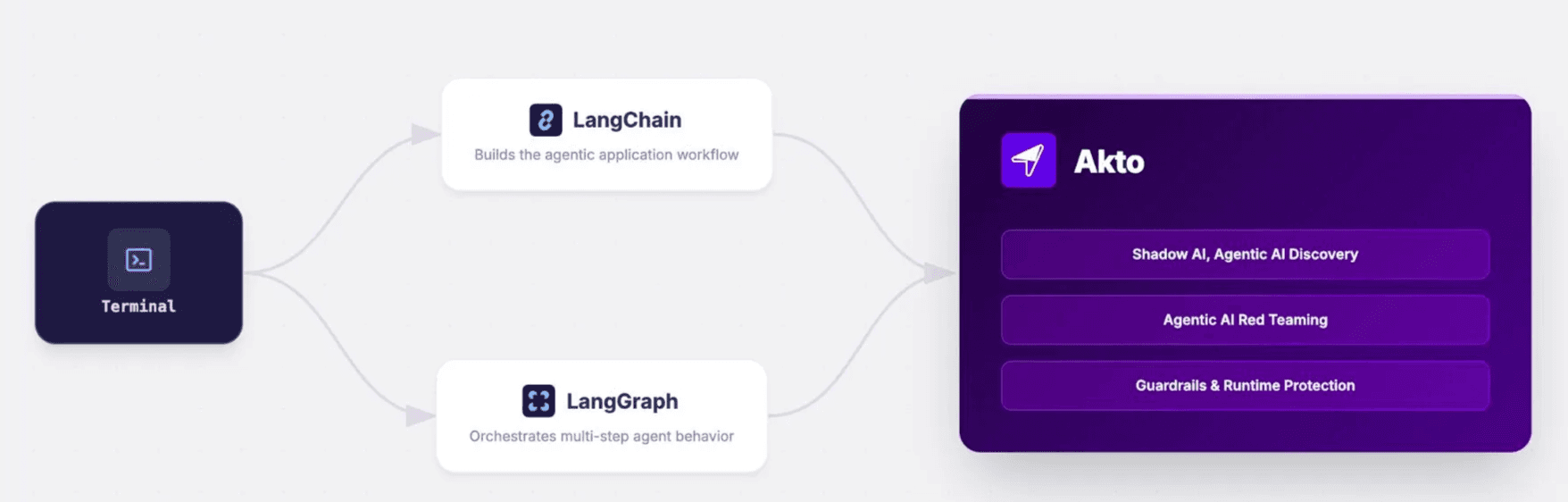 Inline Guardrails for LangChain