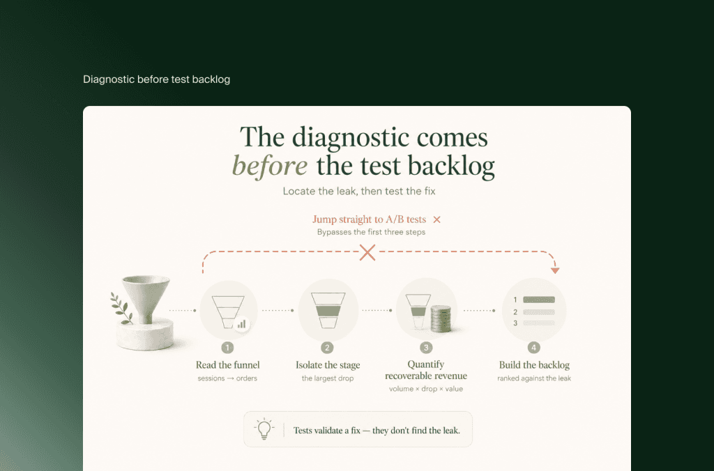 CRO-Diagnose in vier Schritten vor dem Test-Backlog: Funnel lesen, Phase isolieren, Umsatz beziffern, Backlog bauen