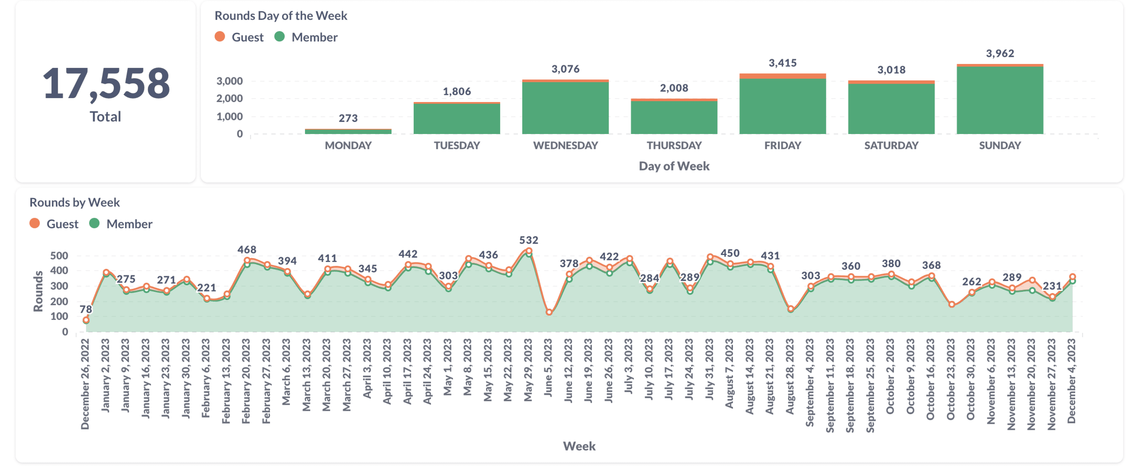 Golf operations reporting dashboard showcasing key insights