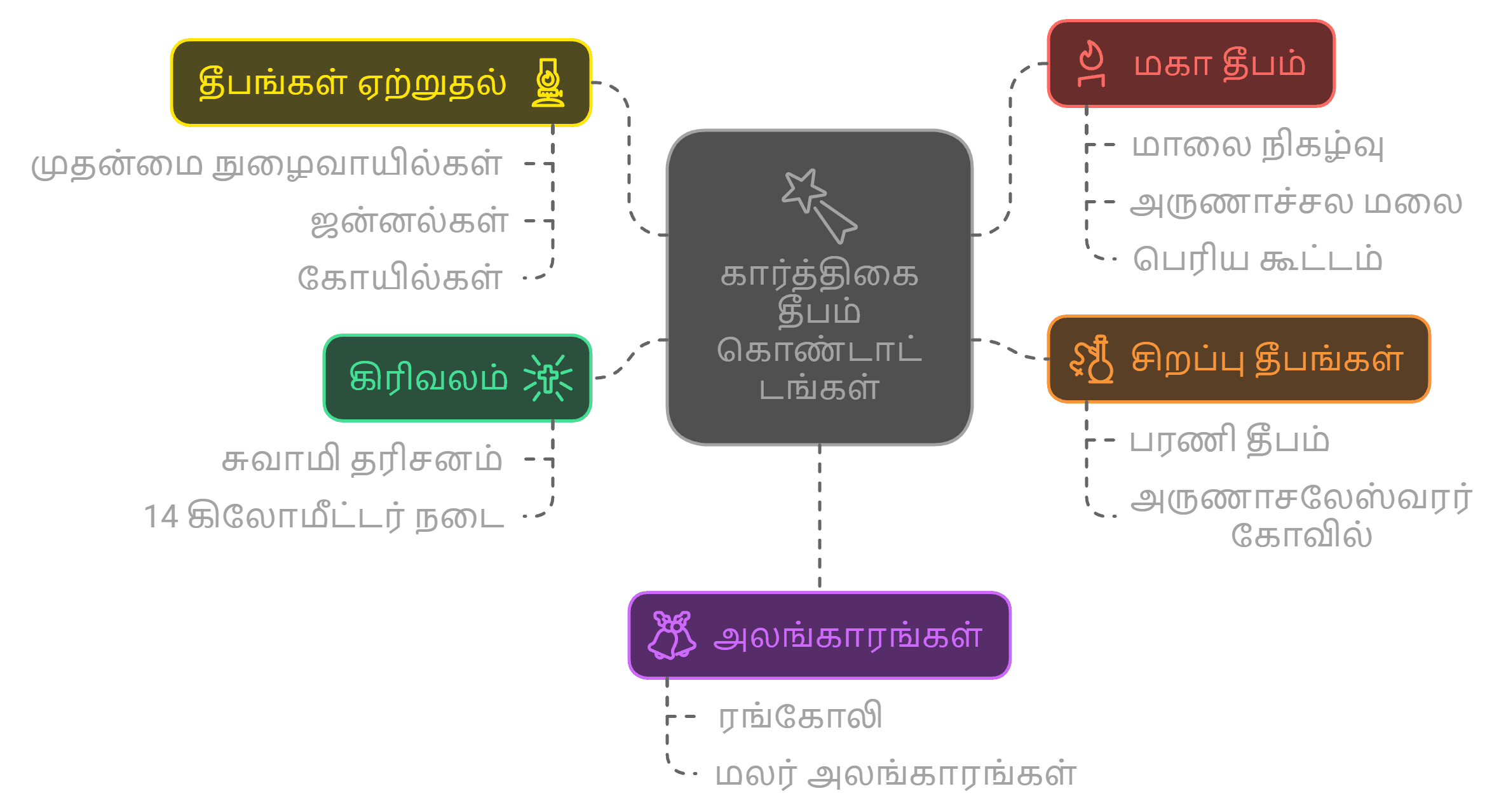 கார்த்திகை தீபம் கொண்டாடும் வழிமுறைகள் மற்றும் சடங்குகள்