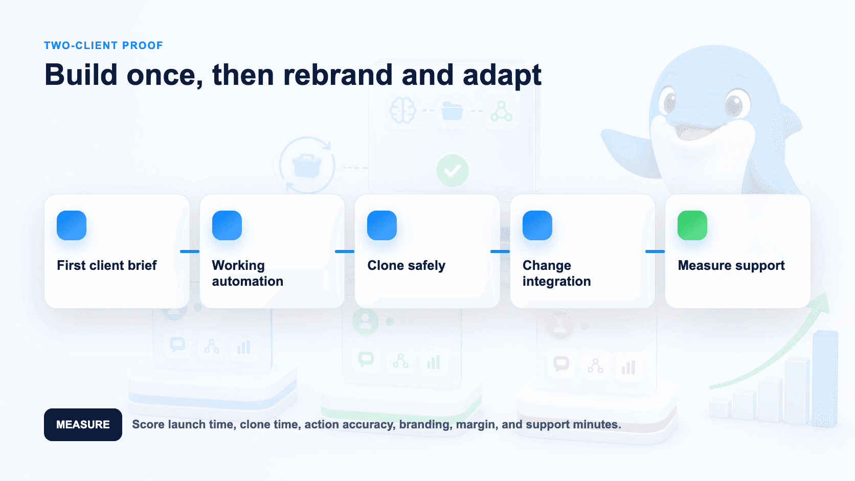 Proof-of-concept loop for agency delivery and repeatable client outcomes