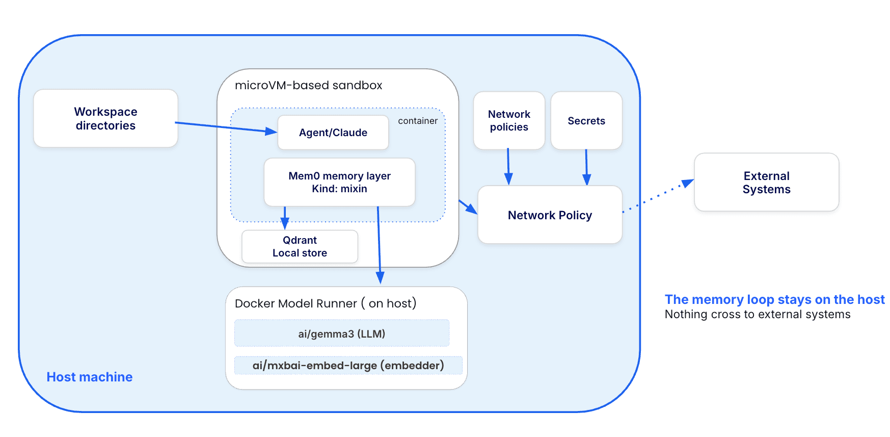 The agent and its Mem0 memory run inside the sandbox; the models and the vector store stay on the host. The whole memory loop is local, and only the proxy reaches external systems.