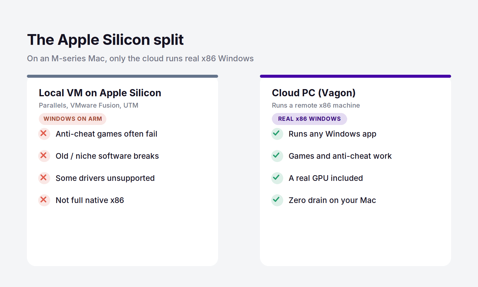 Apple Silicon split: local VMs run Windows on ARM with limits, while a cloud PC like Vagon runs real x86 Windows