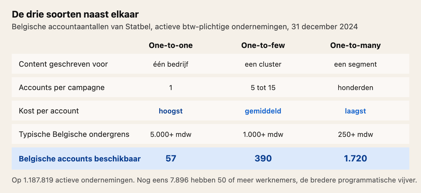 Bron: Statbel, 31 december 2024. One-to-one is op maat per account met de hoogste kost per account en put uit 57 Belgische ondernemingen met 5.000 of meer werknemers. One-to-few schrijft per cluster tegen gemiddelde kost en put uit 390 ondernemingen met 1.000 of meer werknemers. One-to-many werkt met sjablonen per segment tegen de laagste kost per account en put uit 1.720 ondernemingen met 250 of meer werknemers en 7.896 met 50 of meer.