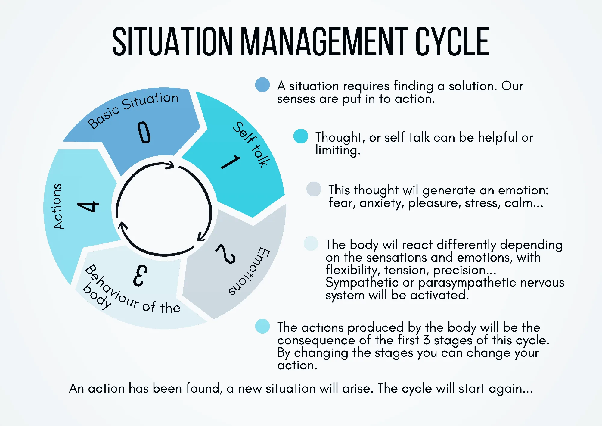 Situation management cycle classroom poster