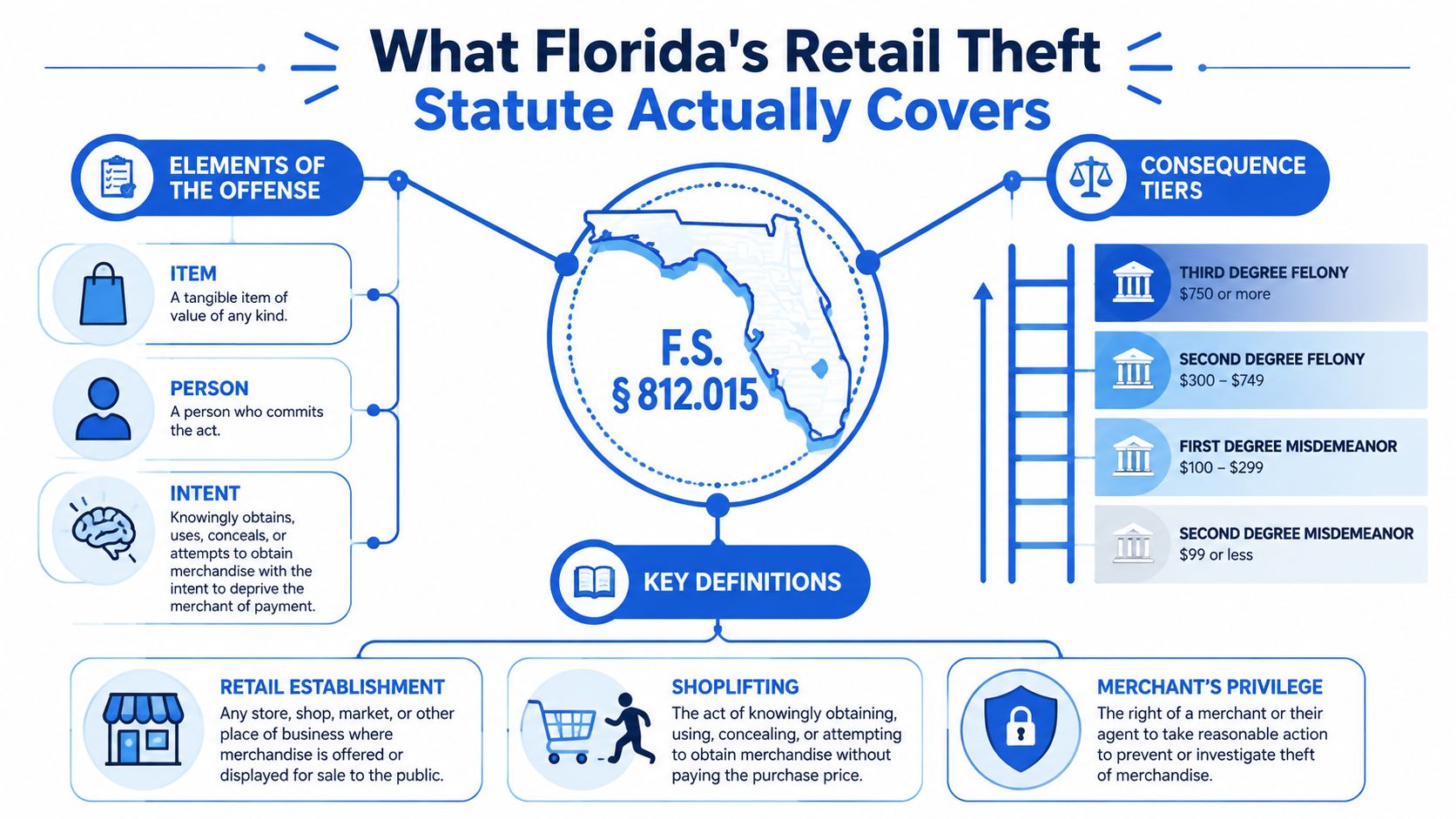 An infographic titled What Florida's Retail Theft Statute Actually Covers, displaying legal definitions, elements, and penalties.