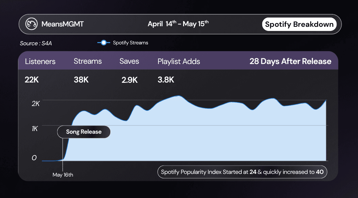 Spotify for Artists graph illustrating the impact of a pre-save campaign: 38K streams in 28 days and Spotify Popularity Index increasing to 40 for Ouroboros