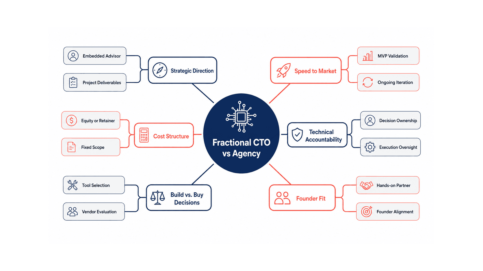 Mind map diagram showing 6 key decision branches for choosing between a fractional CTO and an agency for a hardware startup