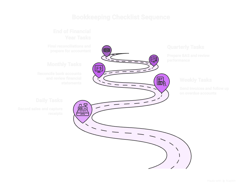 Bookkeeping Checklist Sequence