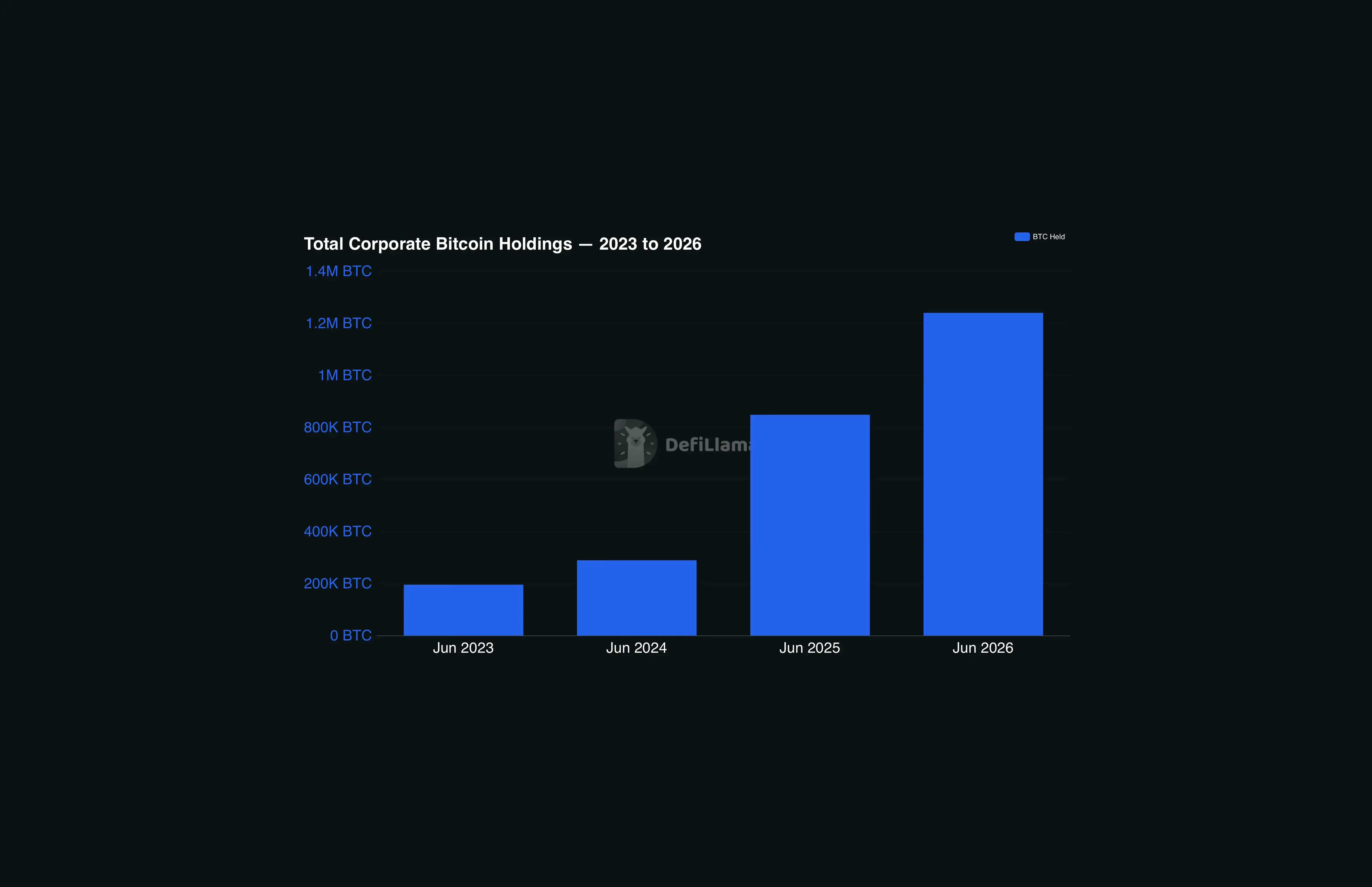 Total corporate Bitcoin holdings from June 2023 to June 2026, showing growth from under 200K BTC to over 1.2M BTC in three years. Source: DefiLlama.