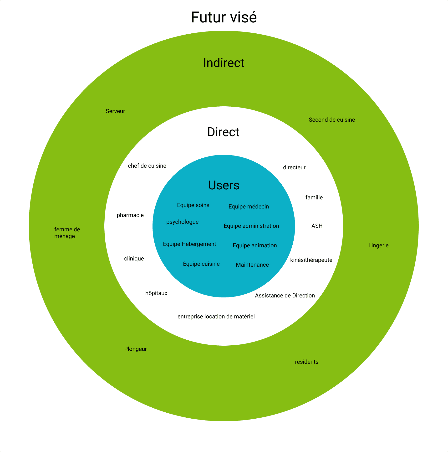 Schéma de type "stakeholder map" souhaité grâce à la mise en place de notre solution.