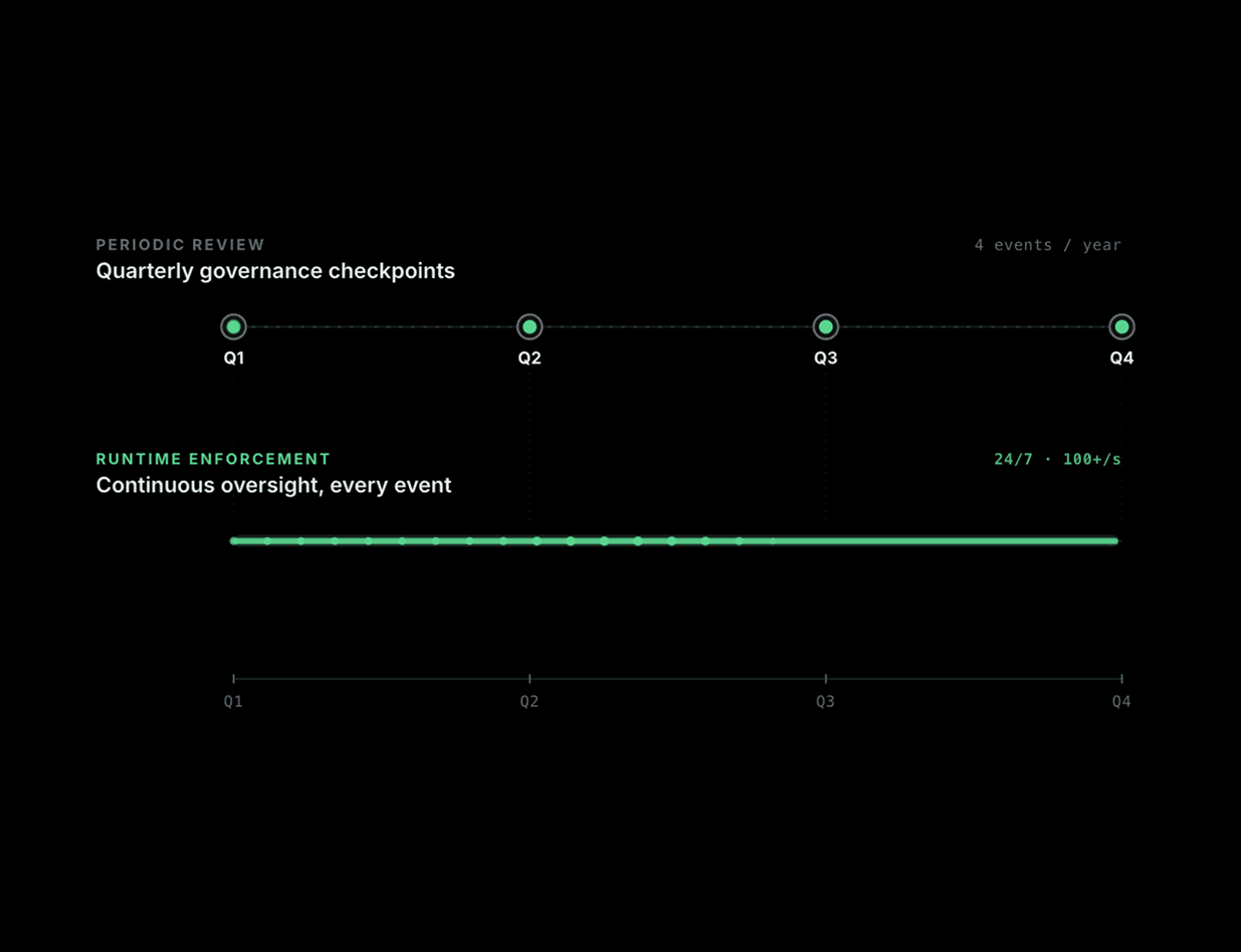 Governance timeline interface showing continuous AI oversight, runtime enforcement checkpoints, and real-time operational monitoring.