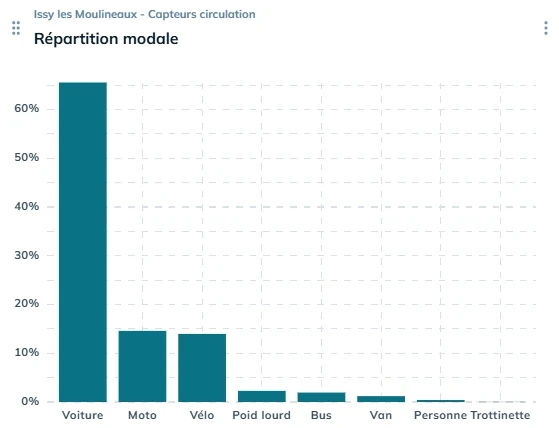 visualisation graphique de la mobilité