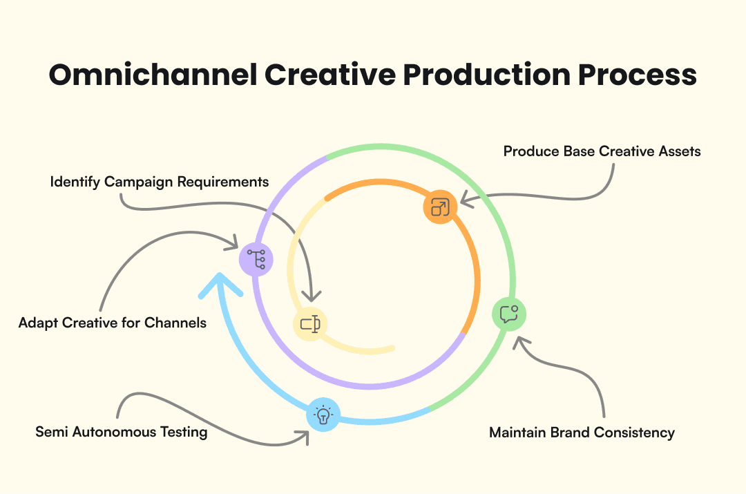 Infographic that shows the Omnichannel creative production process