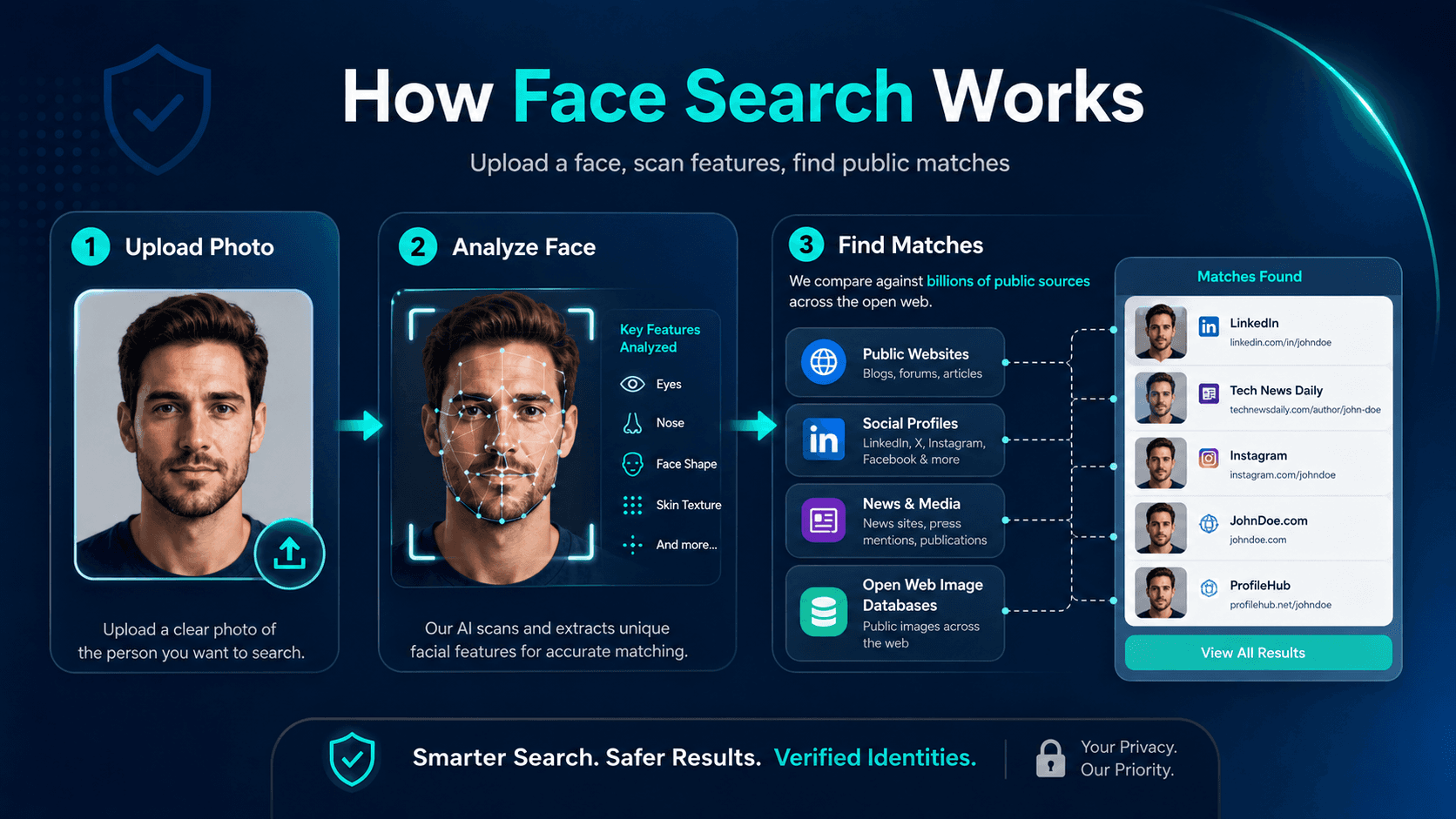 How face search works in 2026