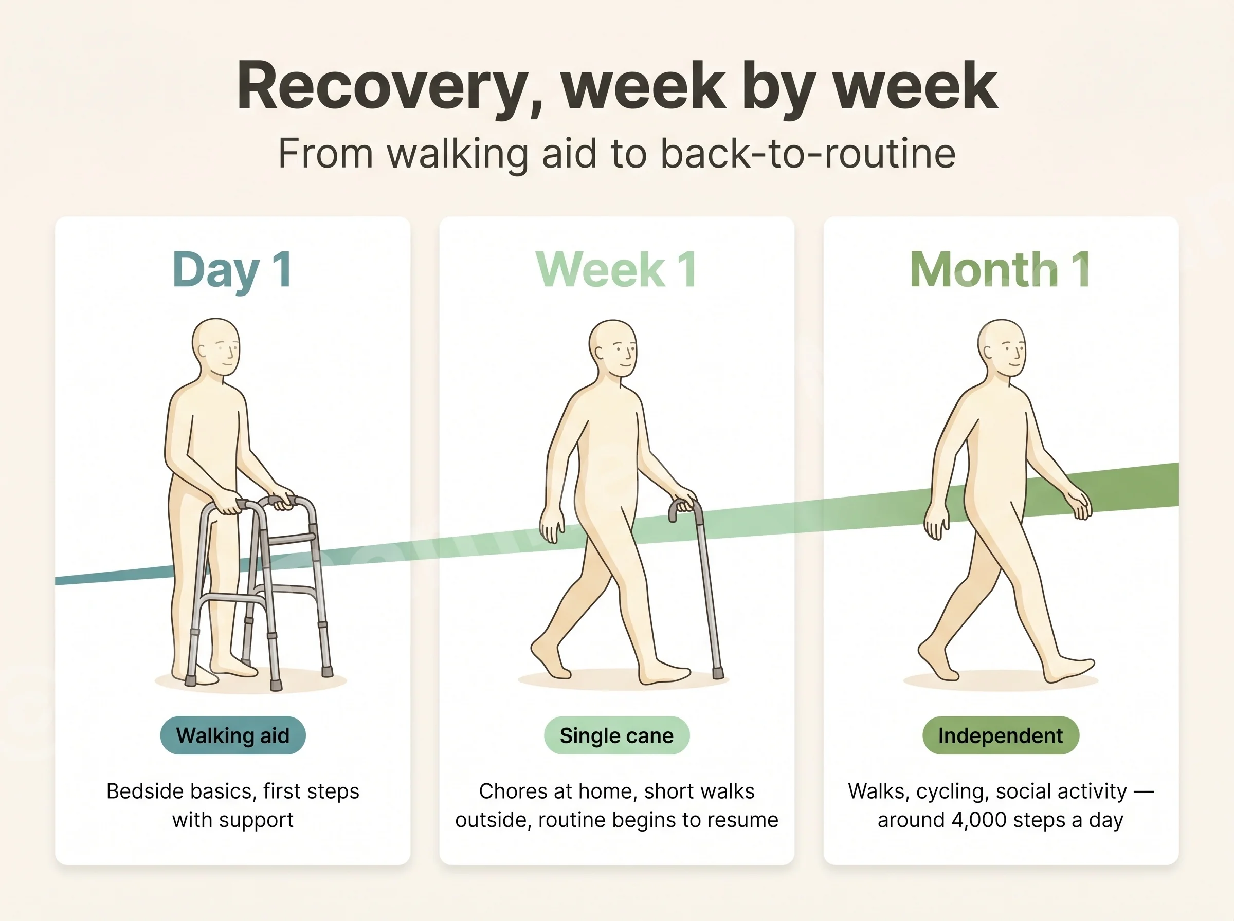 Recovery from walker on Day 1 to single cane in Week 1 to walking unaided by Month 1, around 4,000 steps a day.