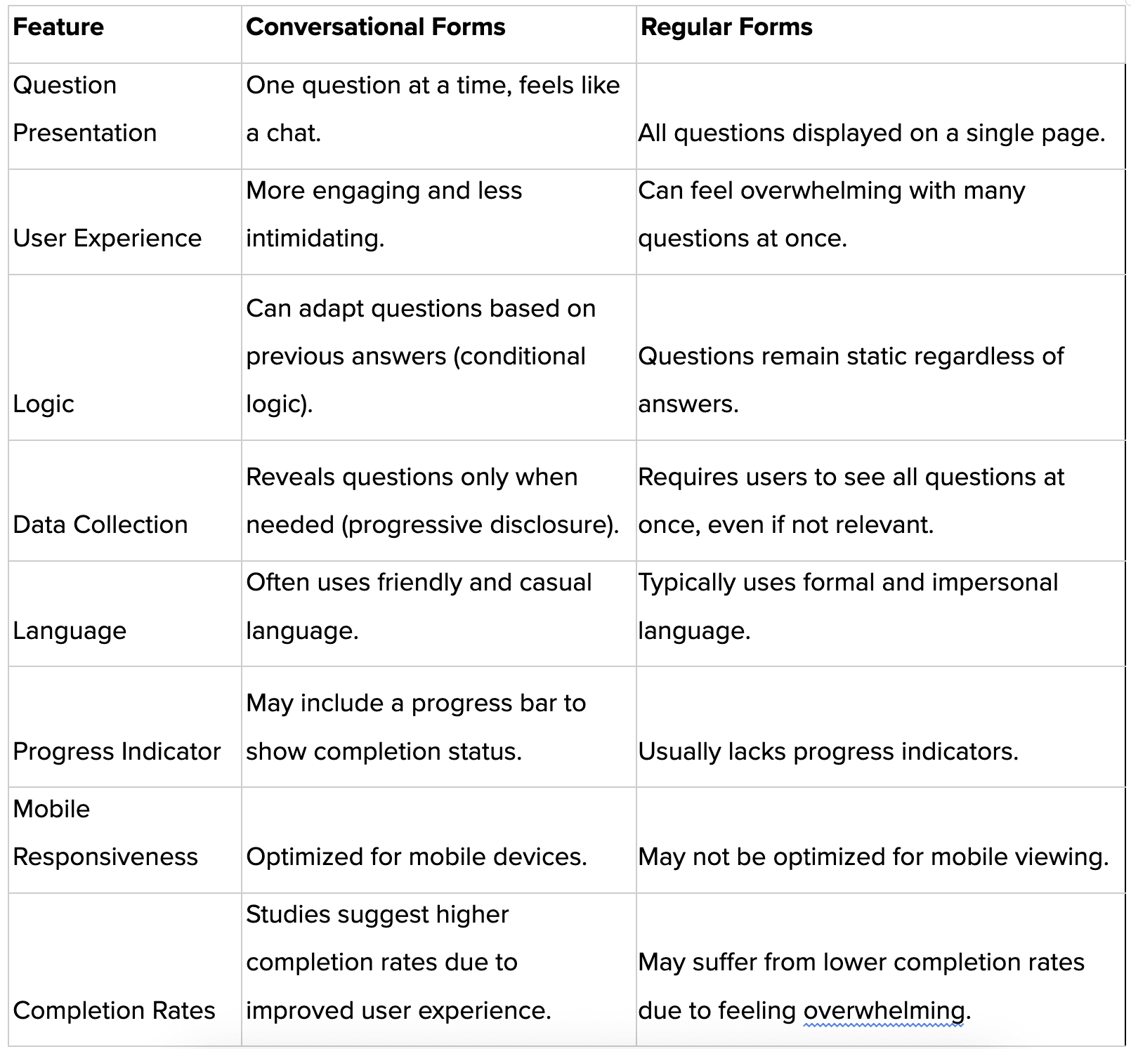 Conversational Forms vs. Regular Forms