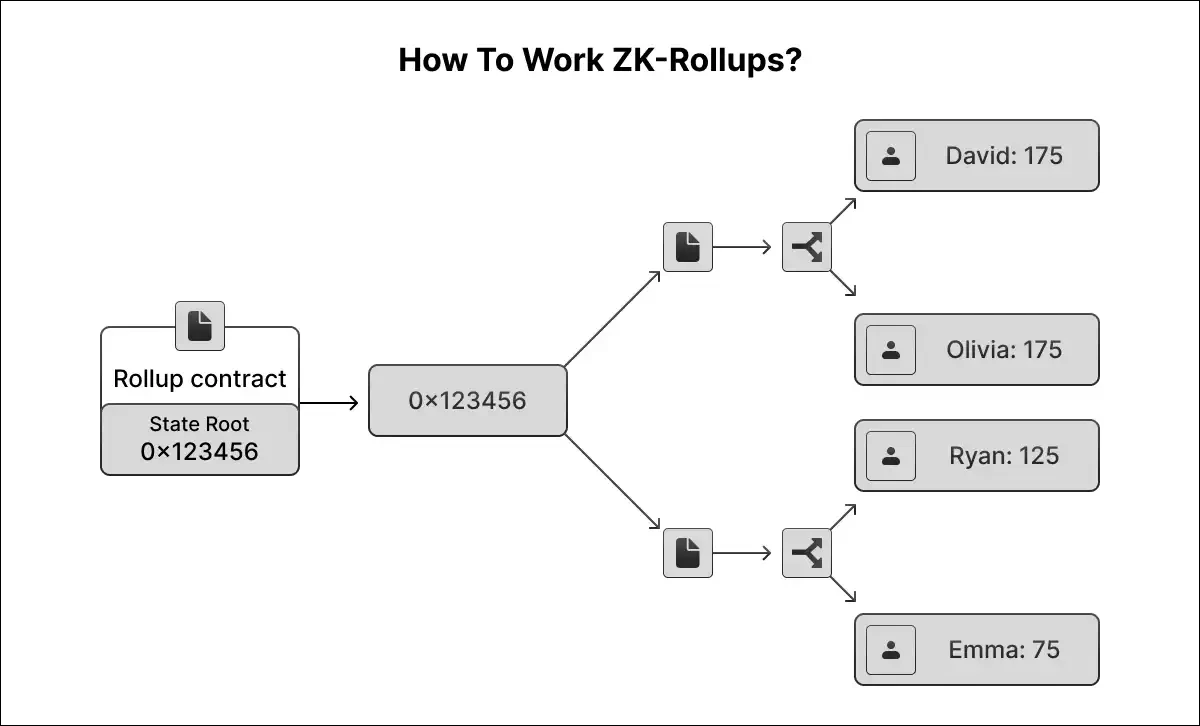 How To Work ZK-Rollups?