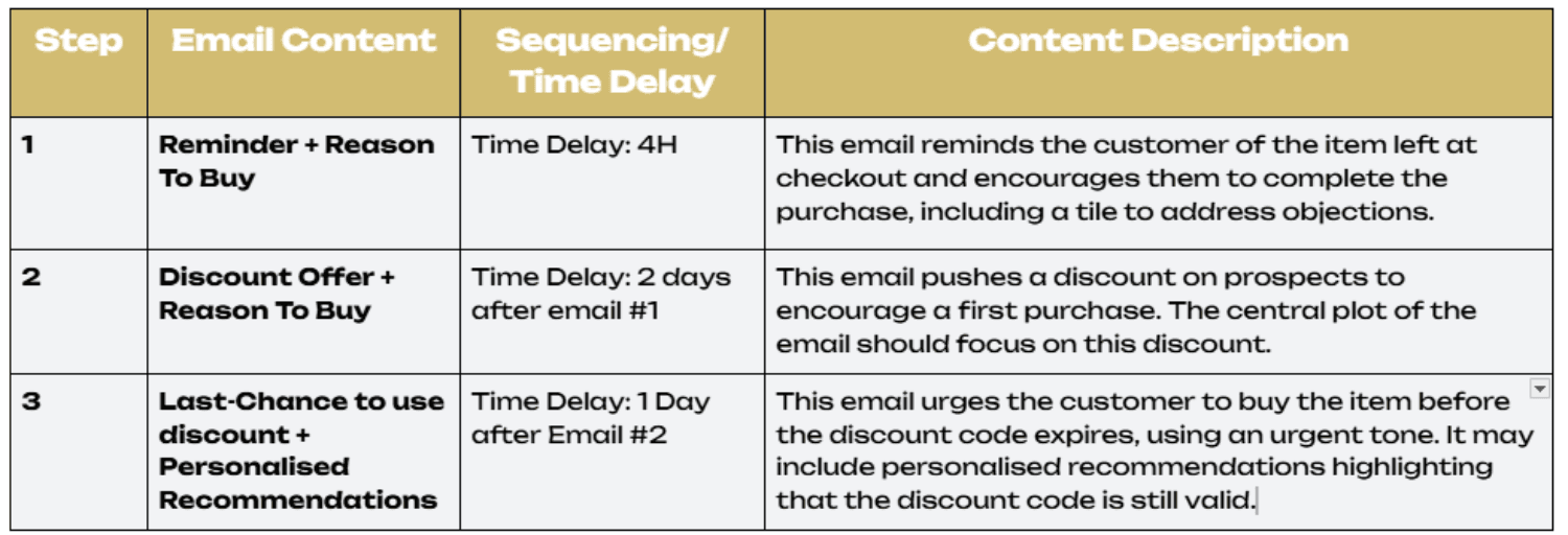 Abandoned Cart Strategy - Prospects.png – A detailed email sequence for cart abandonment targeting prospects, using discounts and urgency tactics.