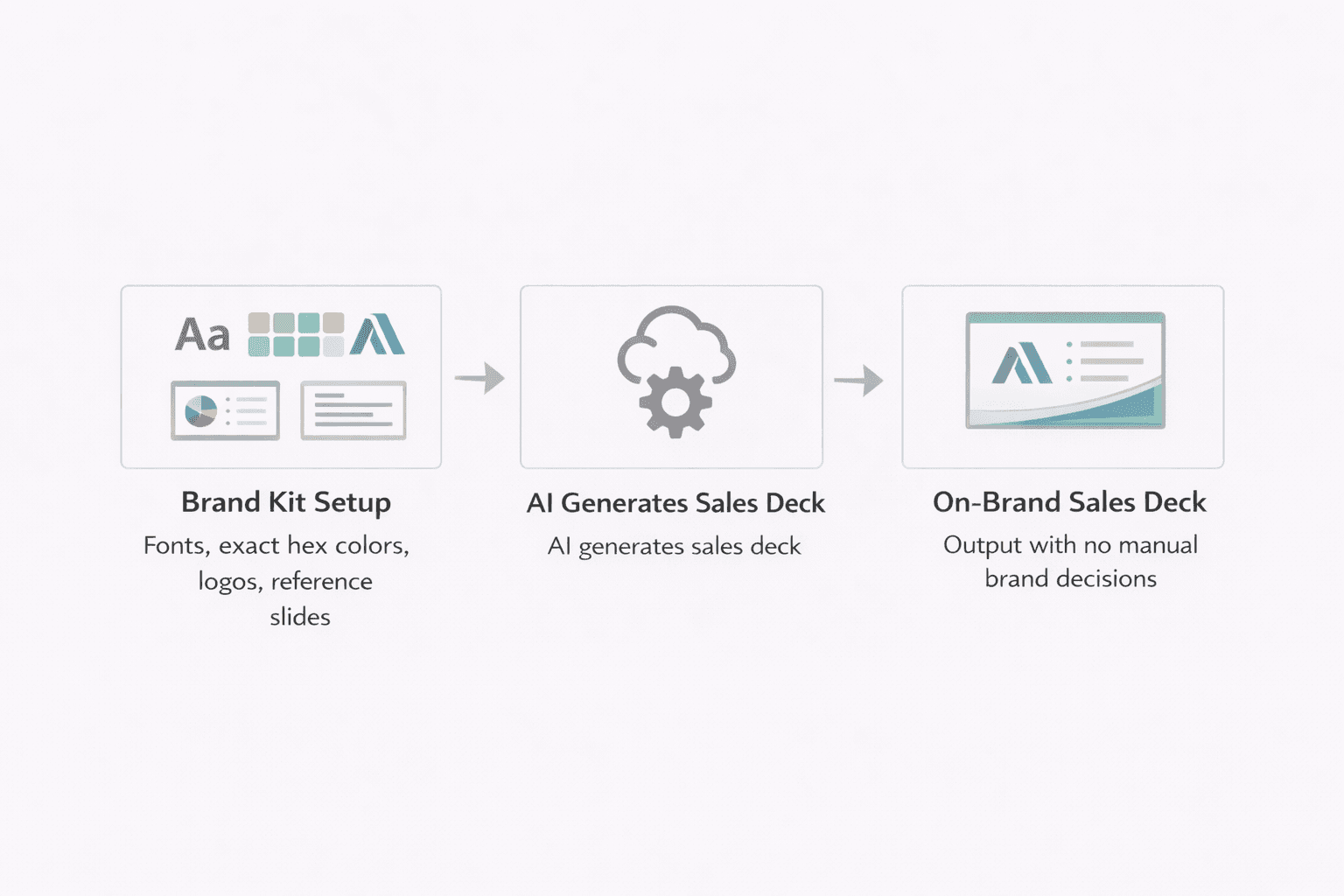 Flow diagram showing how AI generates sales decks within brand kit constraints, producing on-brand slides automatically.