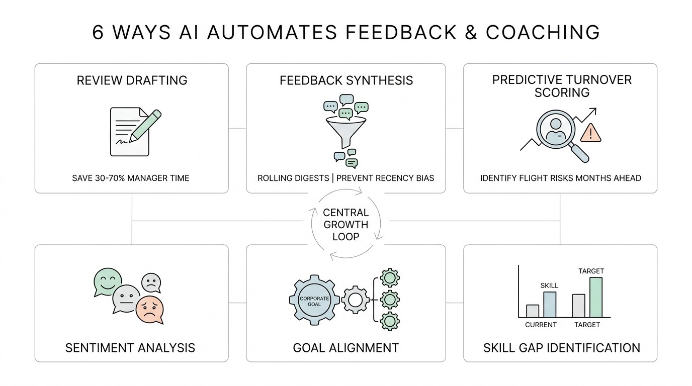 6 Ways AI Automates Feedback and Coaching