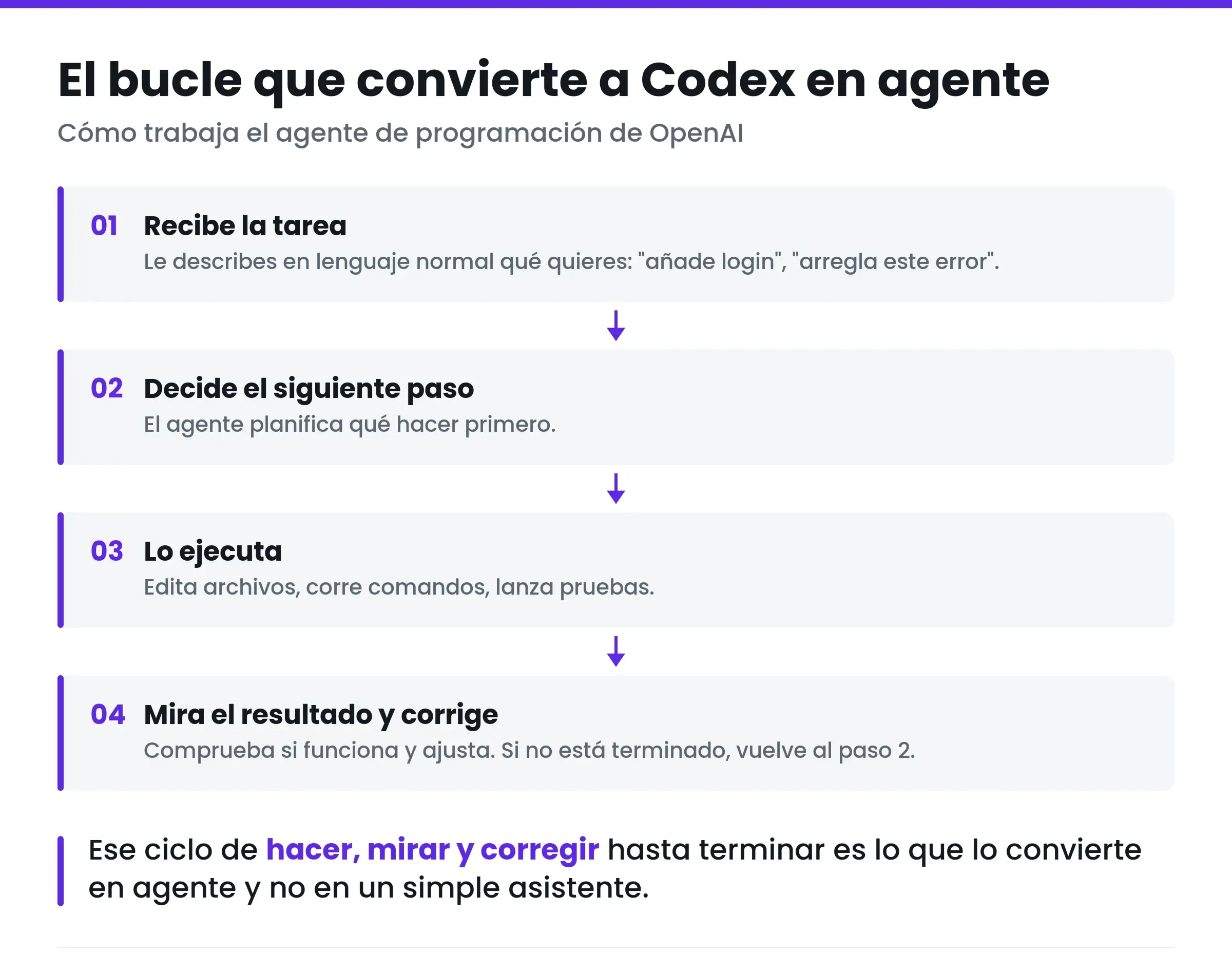 Cómo convertir codex en un agente