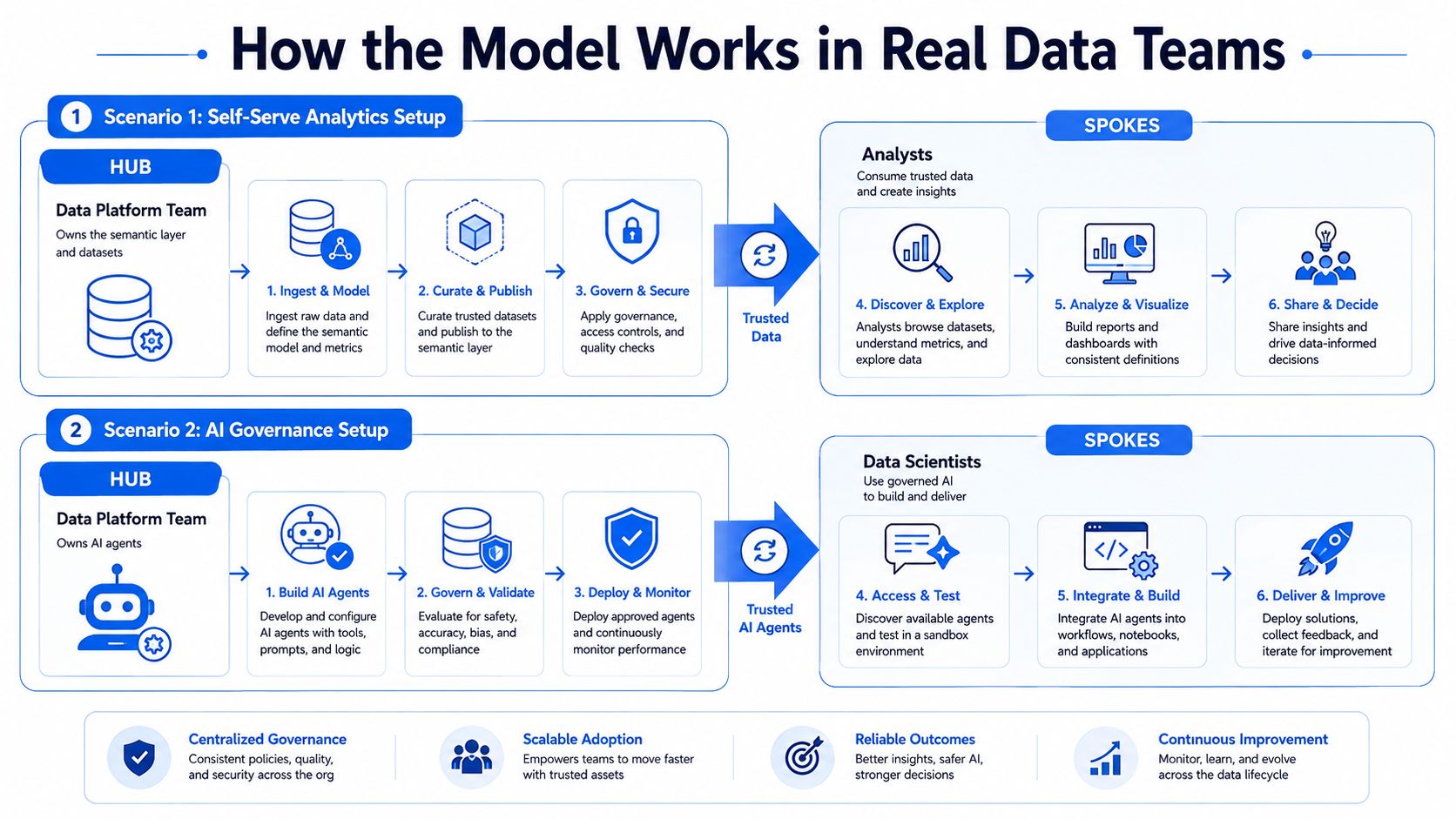 A diagram illustrating the hub and spoke model for data management, governance, and AI agent deployment.