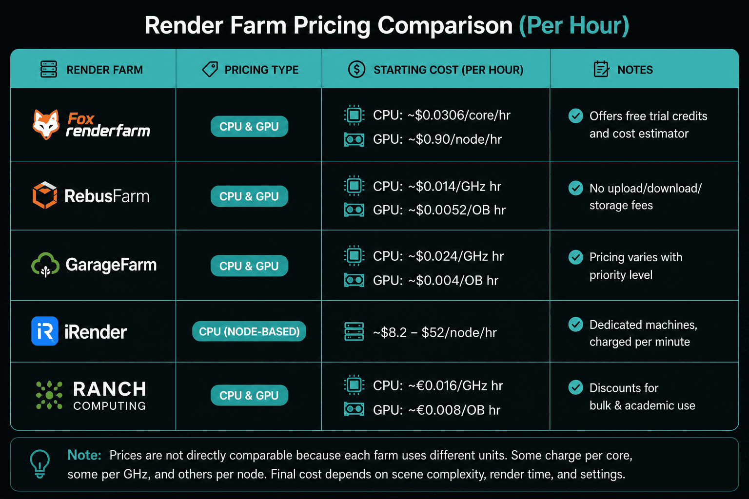 cost comparison of render farms