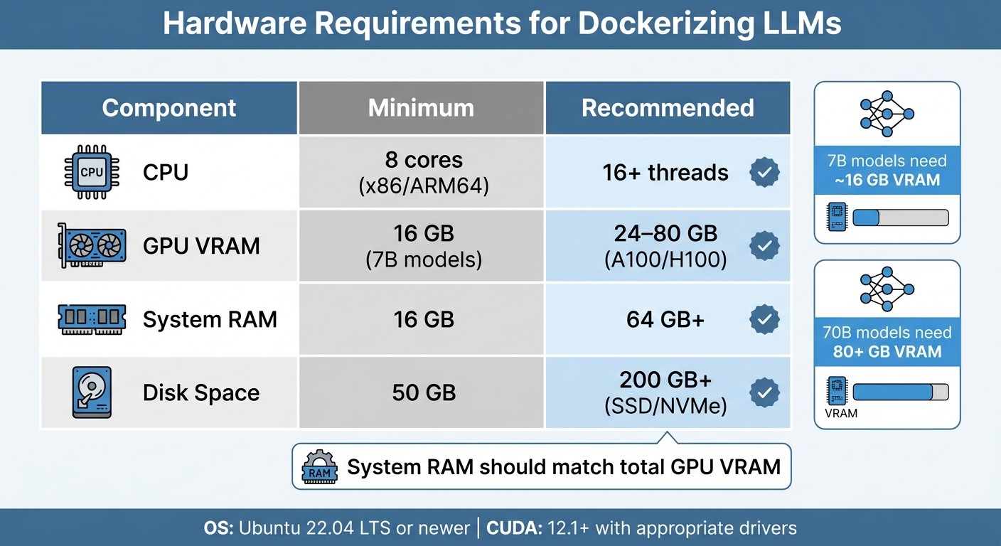 LLM Docker Hardware Requirements: Minimum vs Recommended Specifications