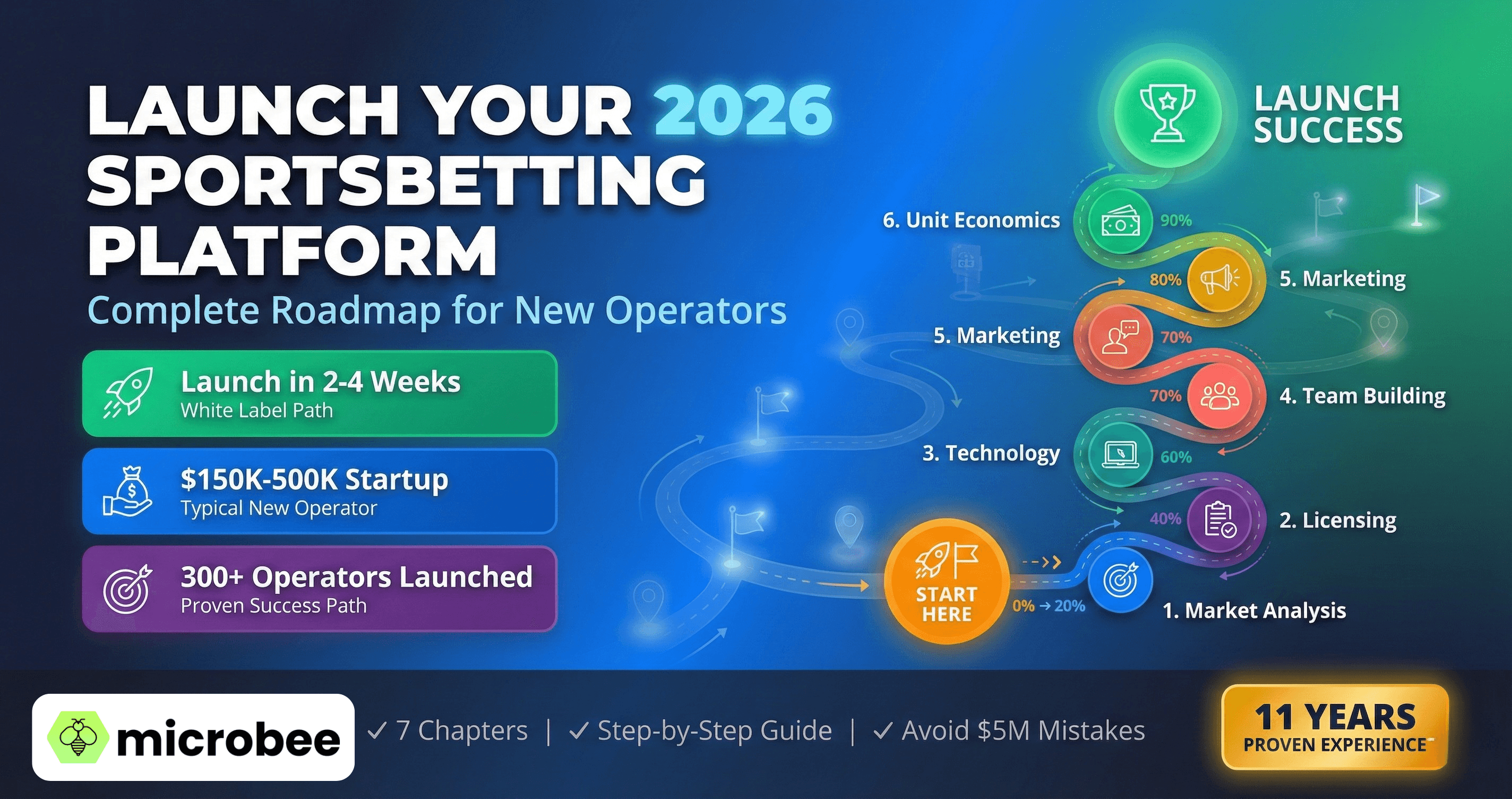 Complete roadmap to launch sports betting platform in 2026 showing 7-step journey from market analysis through licensing, technology, team building, marketing, and financial planning with launch timeline of 2-4 weeks for white label approach