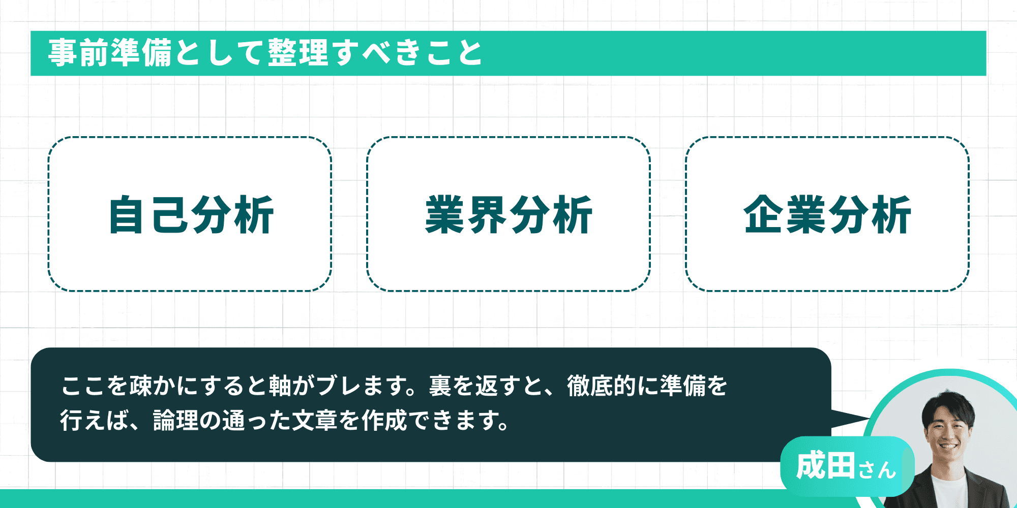 事前準備として整理すべきこととして、「自己分析」「業界分析」「企業分析」の3つを提示するスライド