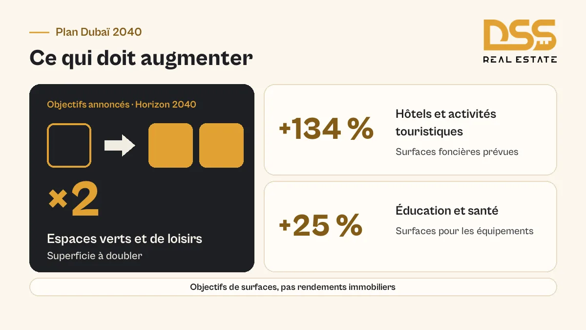 Objectifs du plan Dubaï 2040 : espaces verts doublés, surfaces touristiques +134 %, éducation et santé +25 %