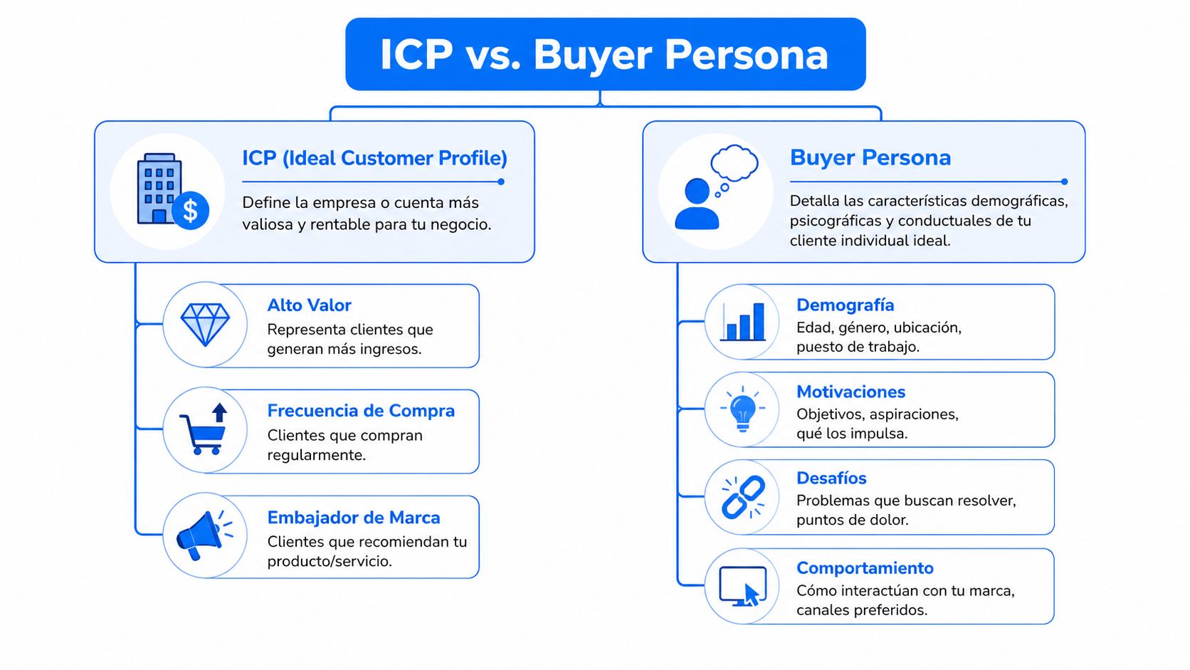 Infografía comparativa que explica las diferencias clave entre el perfil de cliente ideal y el buyer persona.