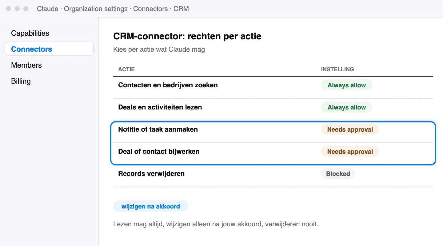 Schematische weergave: Rechten per actie van de CRM-connector: lezen mag altijd, wijzigen alleen na akkoord, verwijderen nooit.