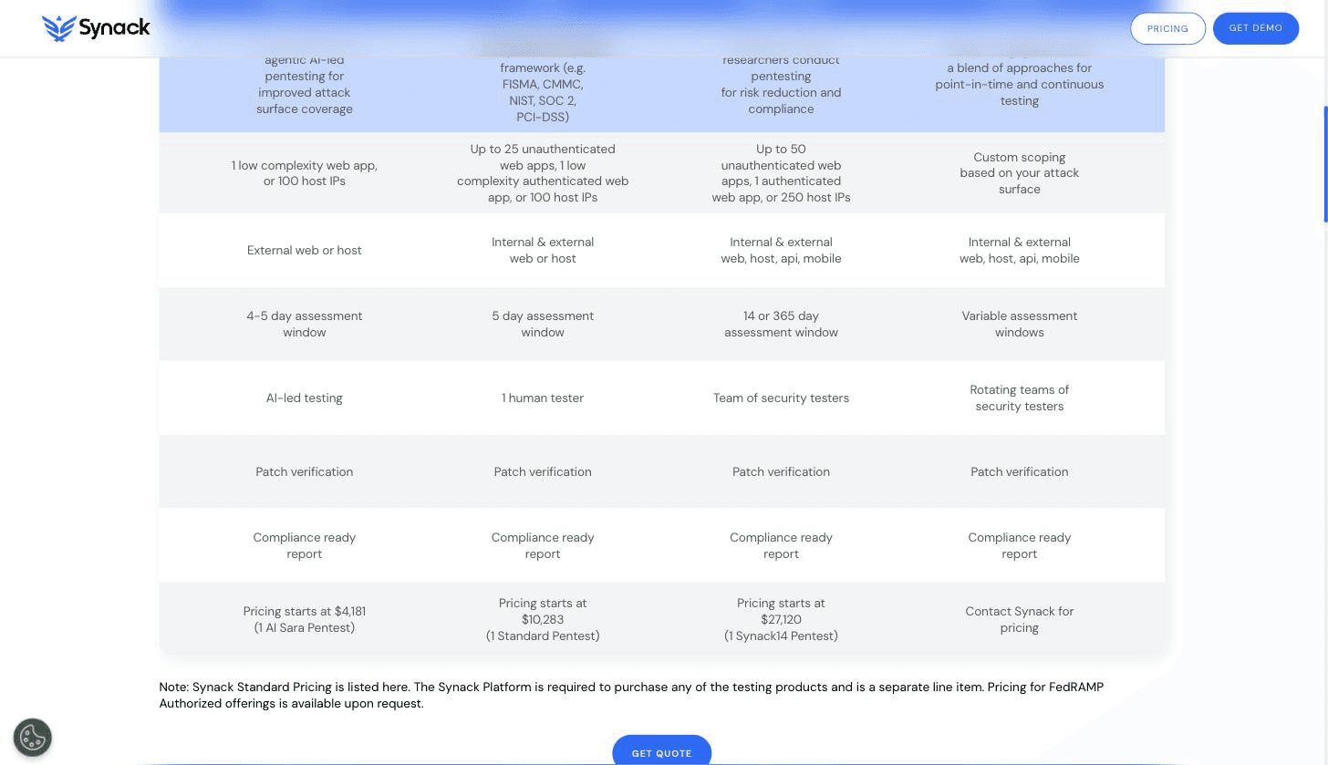 Synack pricing page showing the Sara Pentest, SynackST, Synack14/365, and Enterprise tiers with published starting prices and the platform line item note