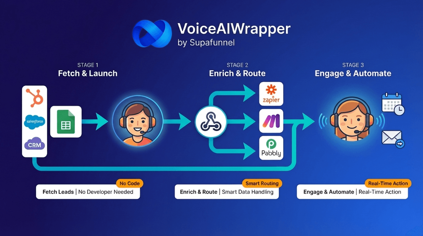 Fetch leads from CRM or Google Sheet and push call data back via webhook with no developer needed – forward data to n8n, Make, or Zapier before CRM sync – capture inbound lead data in real time and update CRM instantly across any industry | VoiceAIWrapper.