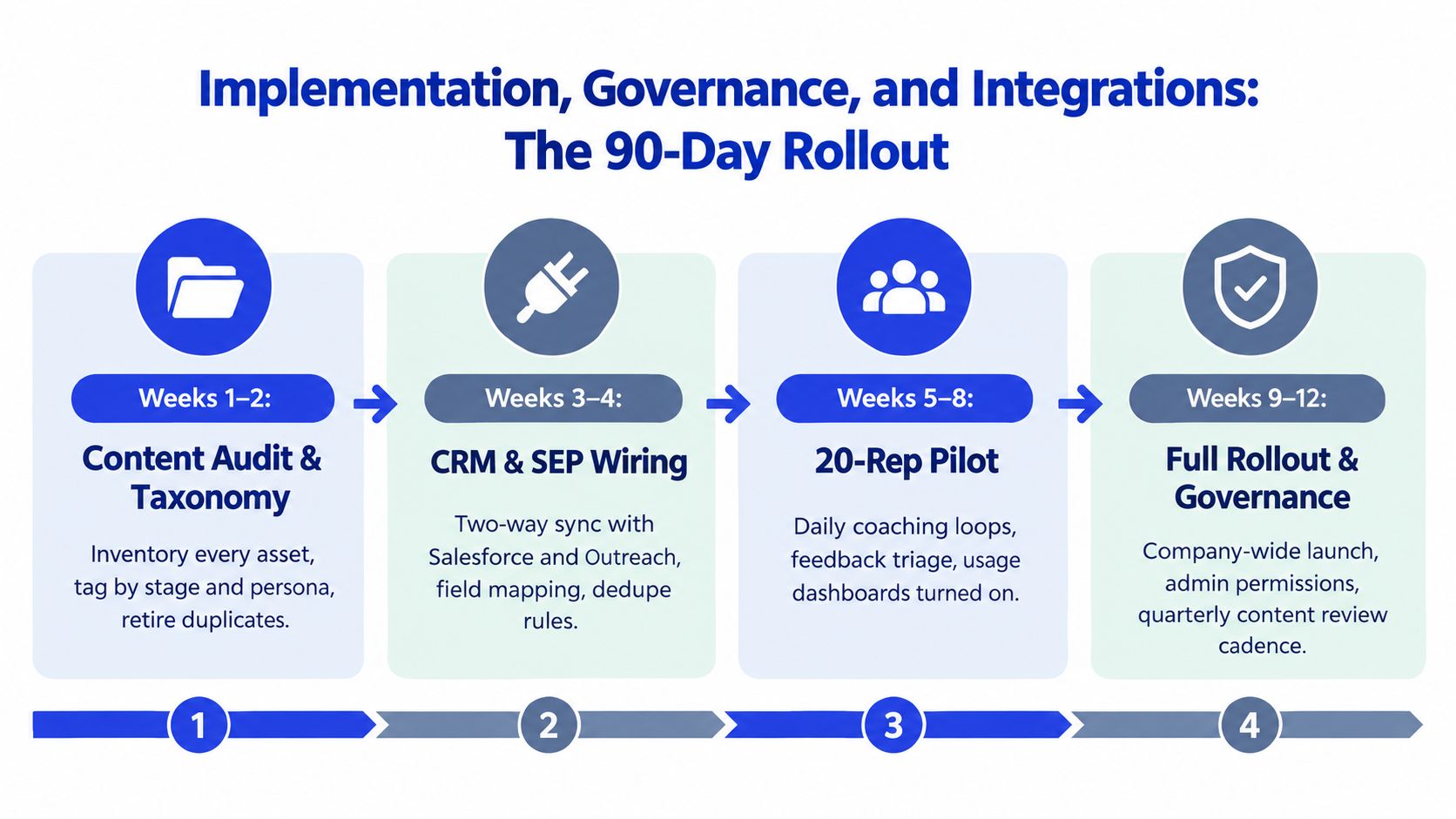 A four-step roadmap for a 90-day sales enablement platform rollout including audit, CRM integration, pilot, and governance.