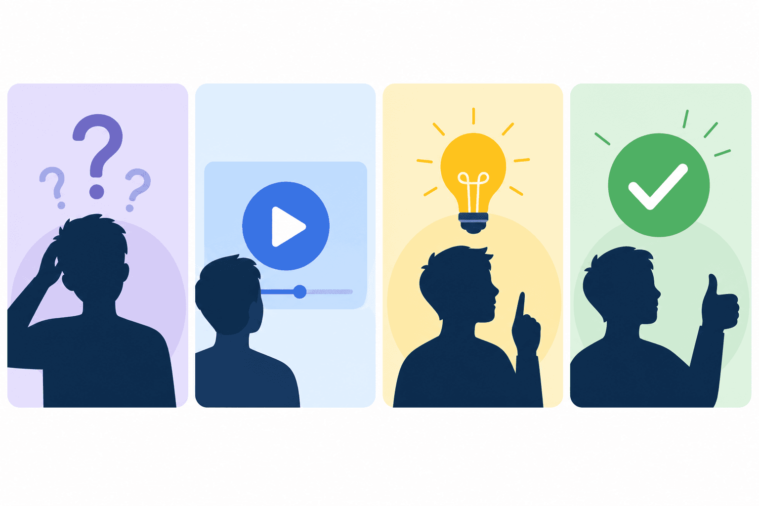 Viewer journey from confusion to success in a walkthrough
