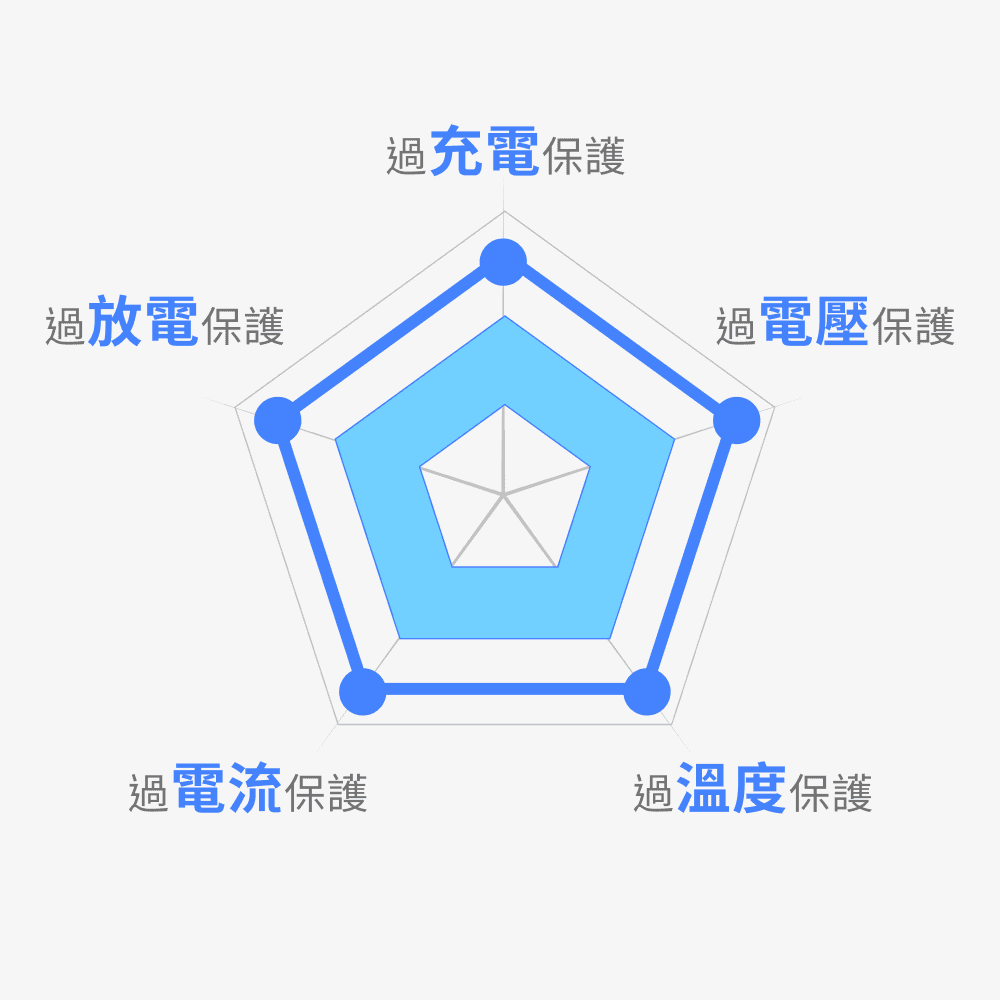 電池的五大安全偵測保護措施 過充電保護 過放電保護 過電壓保護 過電流保護 過溫度保護