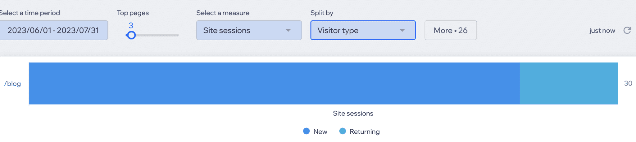 Graph of Blog Page New vs. Returning Visitors