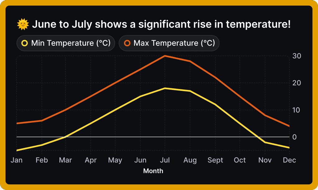 Temperature line graph