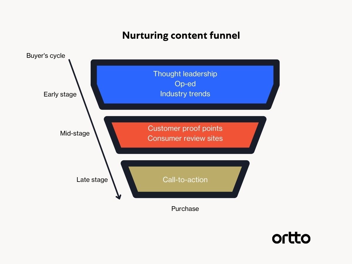 Lead nurturing best practices