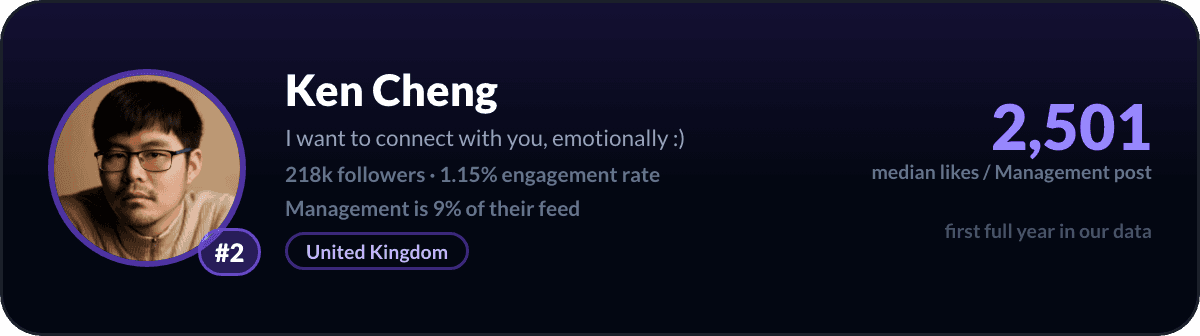Ken Cheng, number 2 LinkedIn management creator: 2,501 median likes per management post, 218k followers