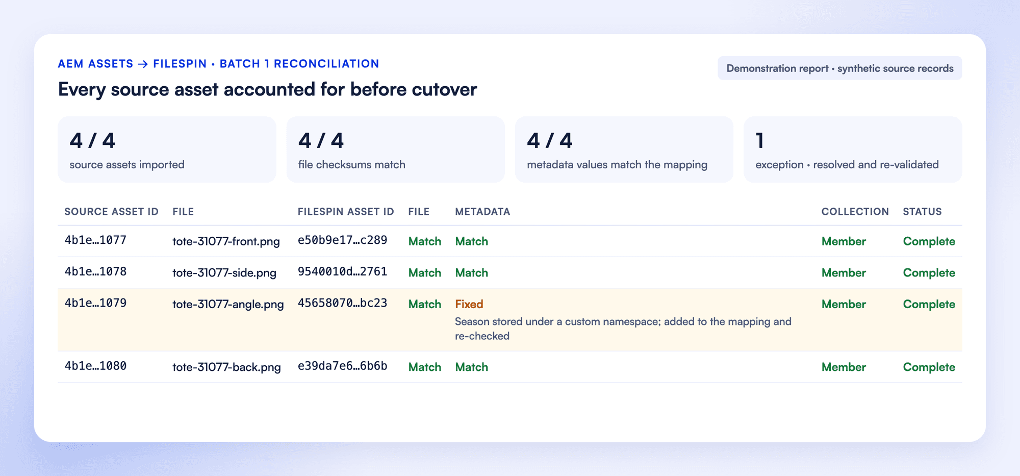 Reconciliation report for four synthetic Adobe AEM Assets assets: source IDs beside FileSpin asset IDs, file, metadata and collection checks, and one exception where a season stored under a custom namespace was added to the mapping