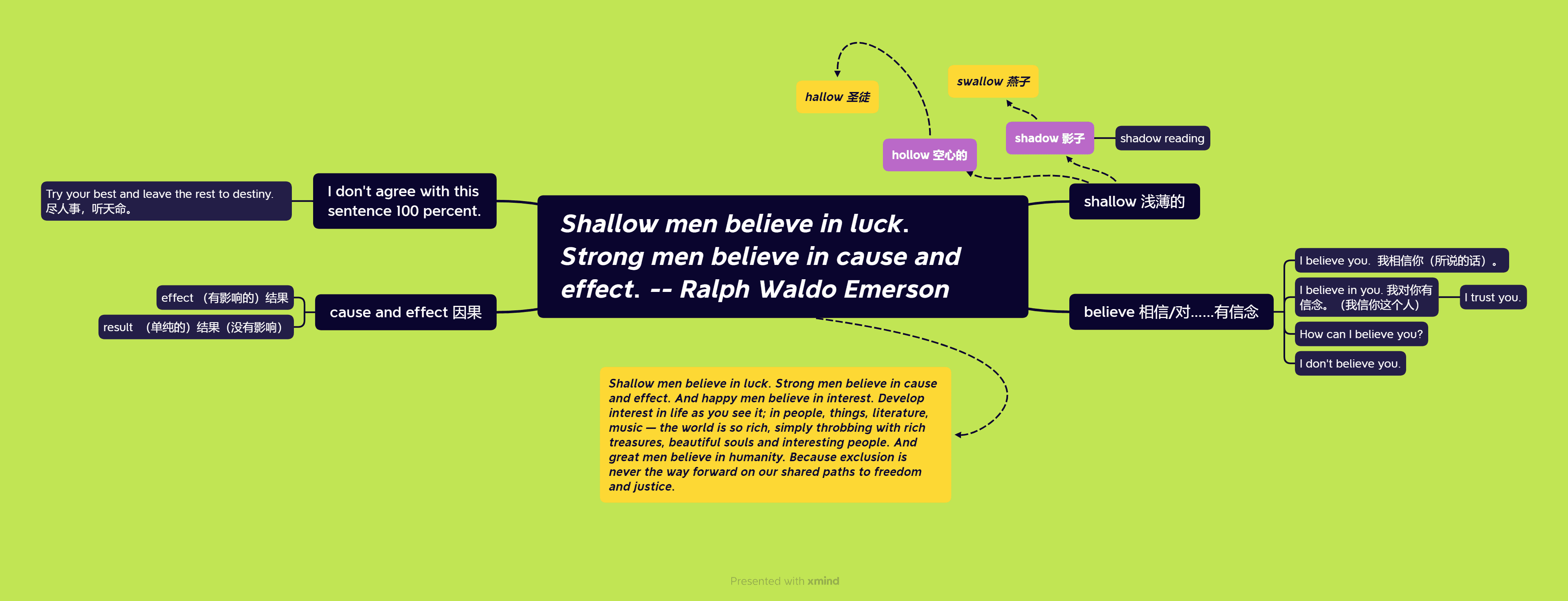 思维导图展示内容