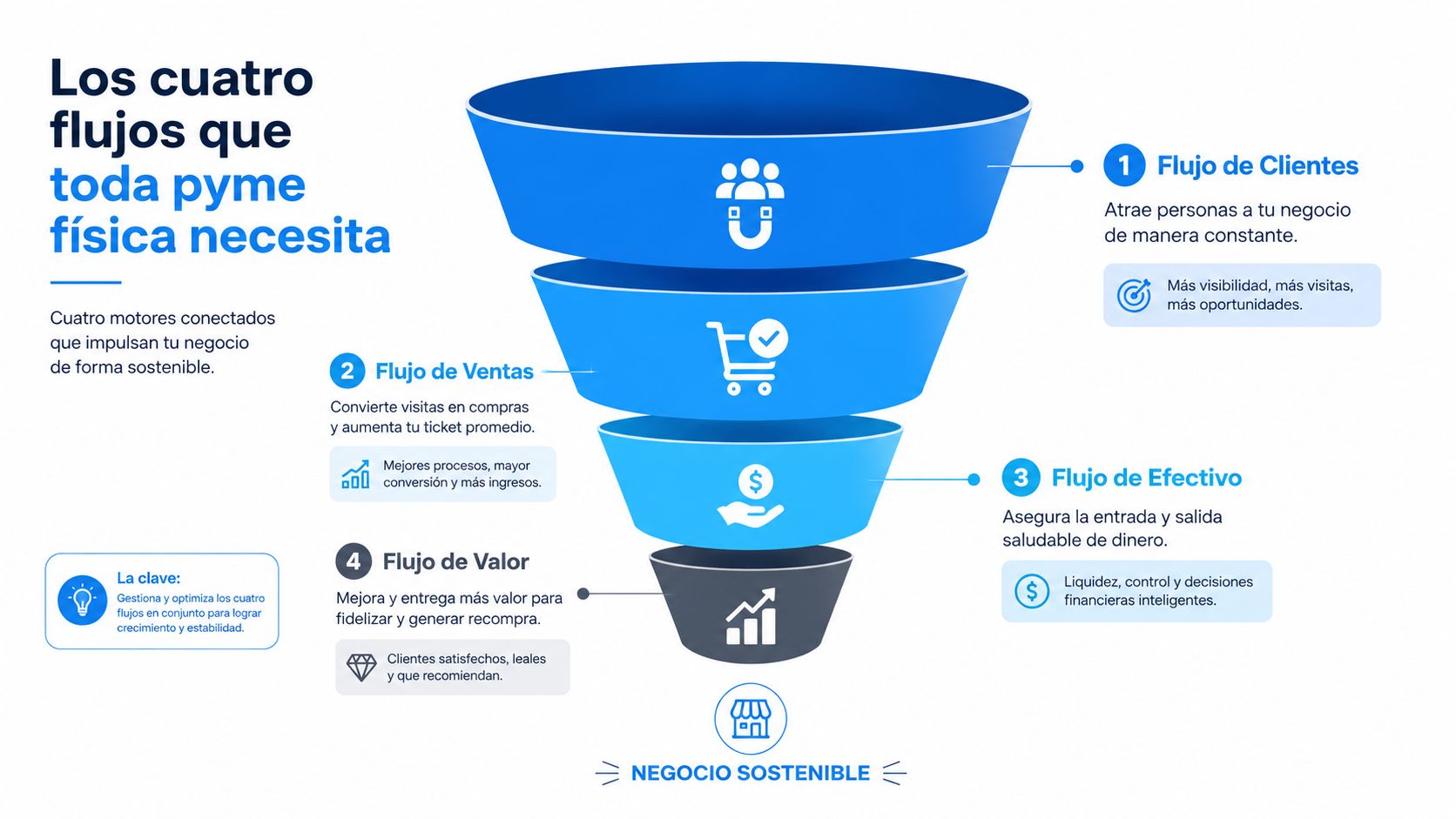 Infografía sobre los cuatro flujos esenciales: clientes, ventas, efectivo y valor para lograr un negocio sostenible.