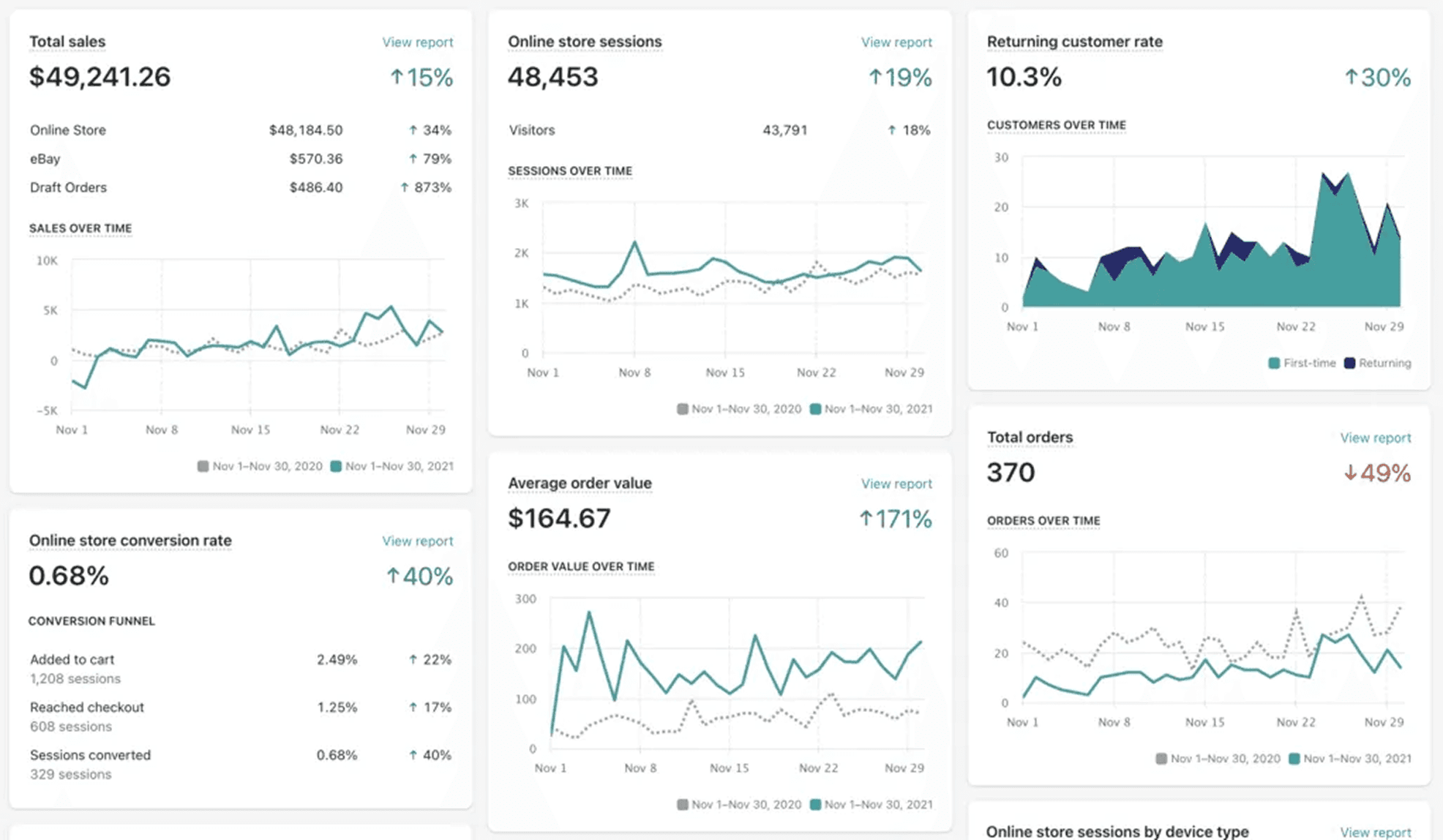 Tableau d'analyse Shopify